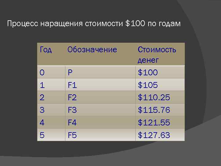 Процесс наращения стоимости $100 по годам Год Обозначение 0 1 2 3 4 5