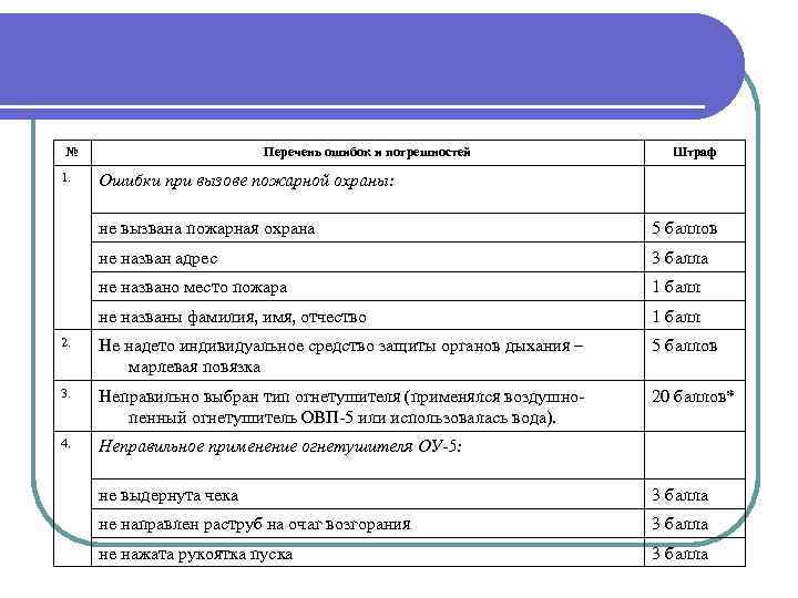 № 1. Перечень ошибок и погрешностей Штраф Ошибки при вызове пожарной охраны: не вызвана