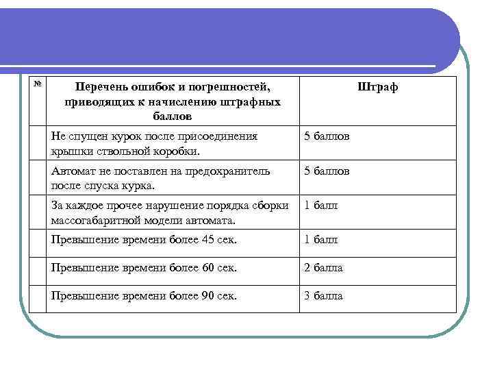 № Перечень ошибок и погрешностей, приводящих к начислению штрафных баллов Штраф Не спущен курок