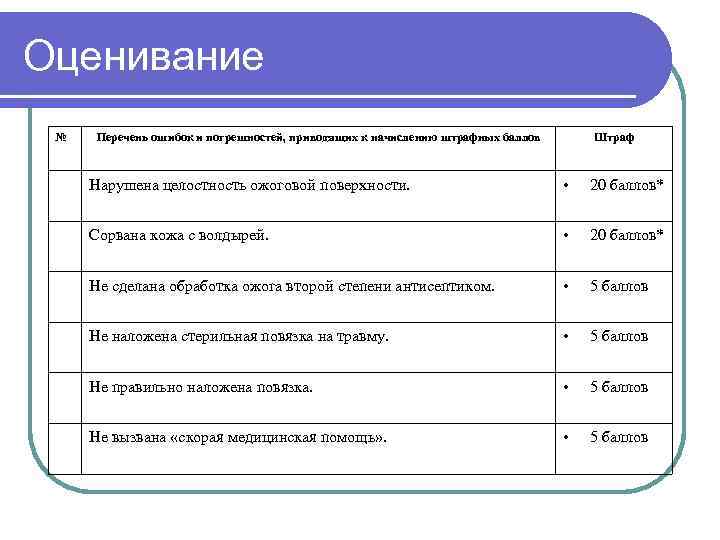 Оценивание № Перечень ошибок и погрешностей, приводящих к начислению штрафных баллов Штраф Нарушена целостность