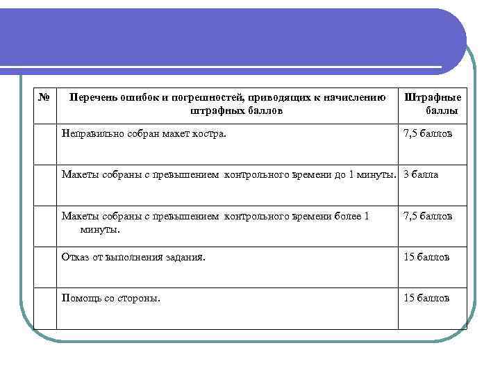 № Перечень ошибок и погрешностей, приводящих к начислению штрафных баллов Неправильно собран макет костра.