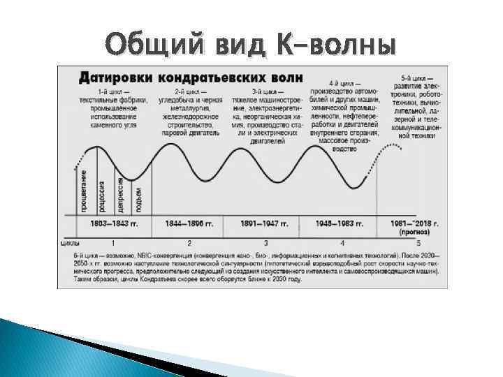 Общий вид К-волны 