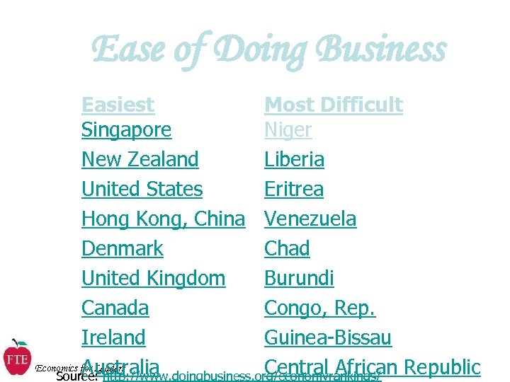 Ease of Doing Business Easiest Most Difficult Singapore Niger New Zealand Liberia United States