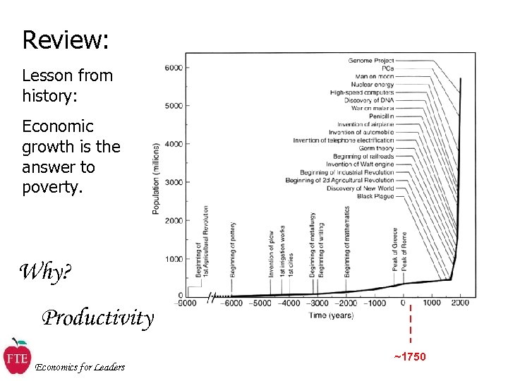 Review: Lesson from history: Economic growth is the answer to poverty. Why? Productivity Economics