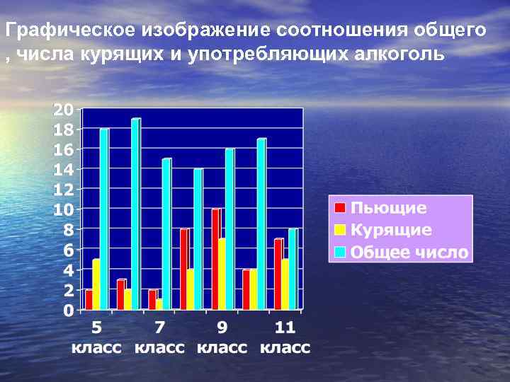 Графическое изображение соотношения общего , числа курящих и употребляющих алкоголь 