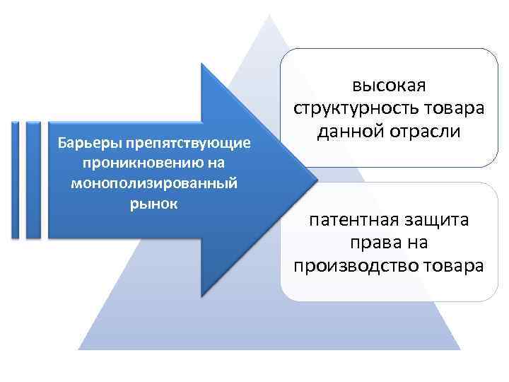 Барьеры препятствующие проникновению на монополизированный рынок высокая структурность товара данной отрасли патентная защита права