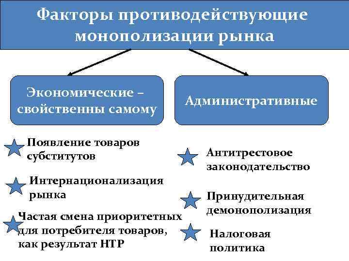 Монополия и монопольная власть экономические последствия монополизации рынка проект