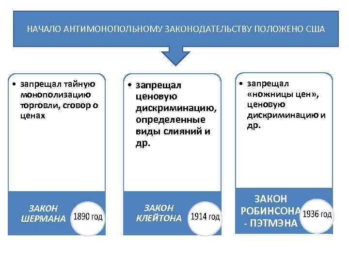 Антимонопольное законодательство в сша презентация