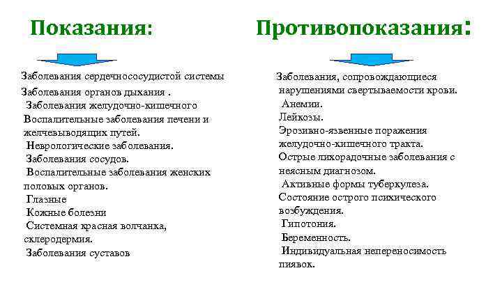 Показания: Заболевания сердечнососудистой системы Заболевания органов дыхания. Заболевания желудочно-кишечного Воспалительные заболевания печени и желчевыводящих
