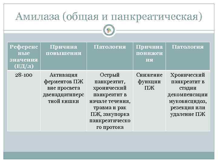 Амилаза (общая и панкреатическая) Референс ные значения (ЕД/л) 28 -100 Причина повышения Патология Активация