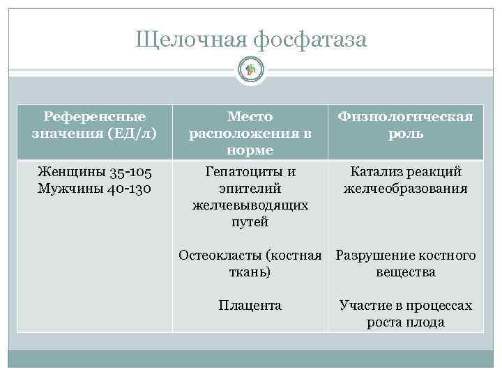 Щелочная фосфатаза Референсные значения (ЕД/л) Место расположения в норме Физиологическая роль Женщины 35 -105