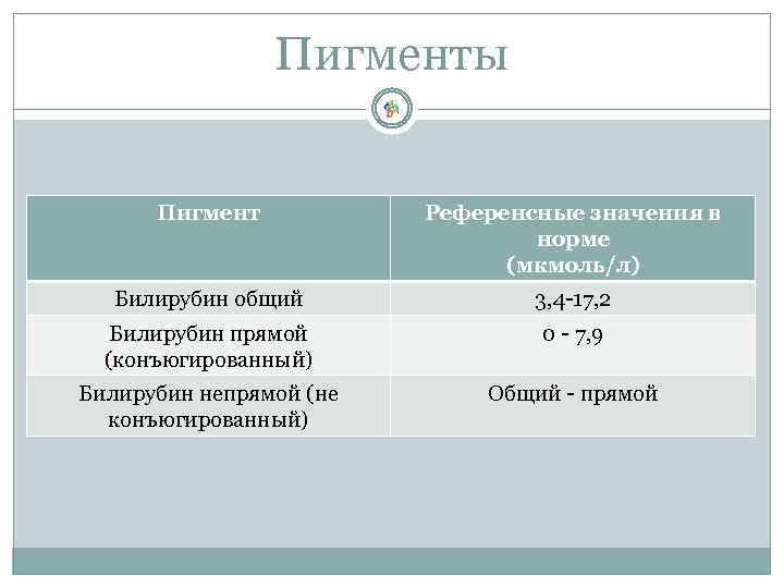 Пигменты Пигмент Референсные значения в норме (мкмоль/л) Билирубин общий 3, 4 -17, 2 Билирубин