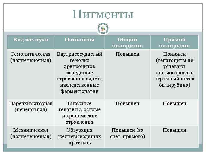 Пигменты Вид желтухи Патология Общий билирубин Прямой билирубин Гемолитическая (надпеченочная) Внутрисосудистый гемолиз эритроцитов вследствие