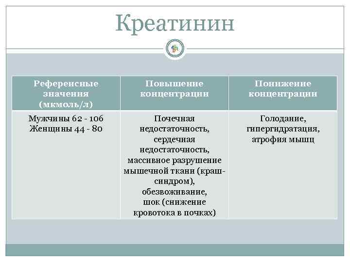 Креатинин Референсные значения (мкмоль/л) Повышение концентрации Понижение концентрации Мужчины 62 - 106 Женщины 44