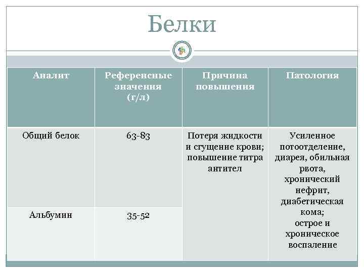 Белки Аналит Референсные значения (г/л) Причина повышения Патология Общий белок 63 -83 Потеря жидкости