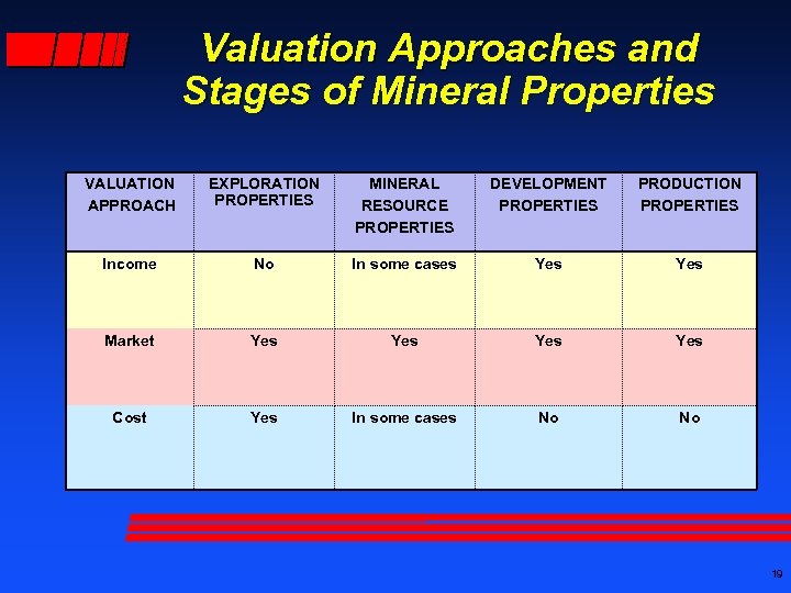 Valuation Approaches and Stages of Mineral Properties VALUATION APPROACH EXPLORATION PROPERTIES MINERAL RESOURCE PROPERTIES