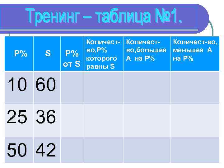 P% S 10 60 25 36 50 42 P% от S Количест-во, P% во,