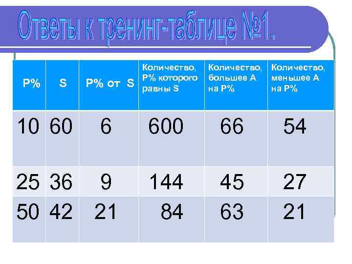 P% S 10 60 P% от S Количество, P% которого равны S Количество, большее