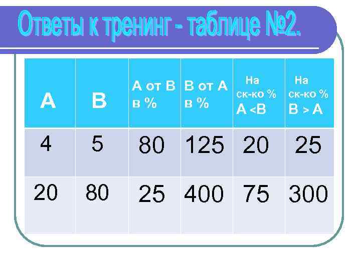 На На А от В В от А ск-ко % в% в% А <В