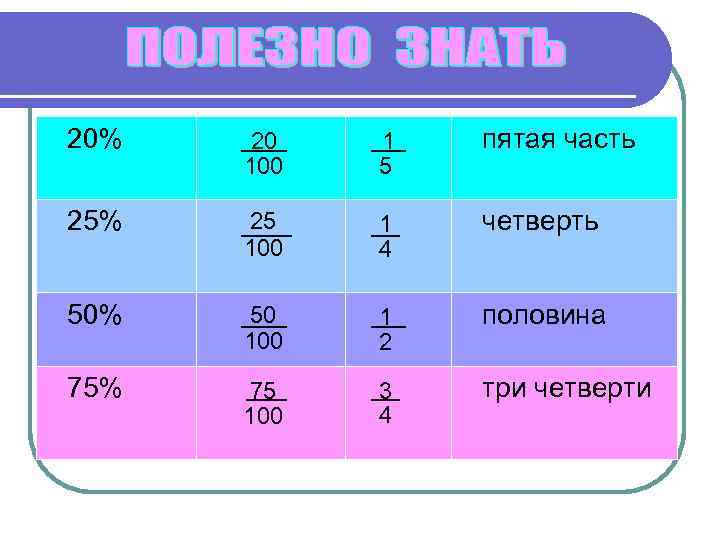 20% 20 100 1 5 пятая часть 25% 25 100 1 4 четверть 50%