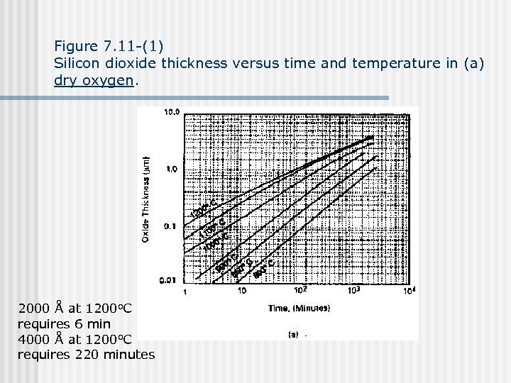 Figure 7. 11 -(1) Silicon dioxide thickness versus time and temperature in (a) dry