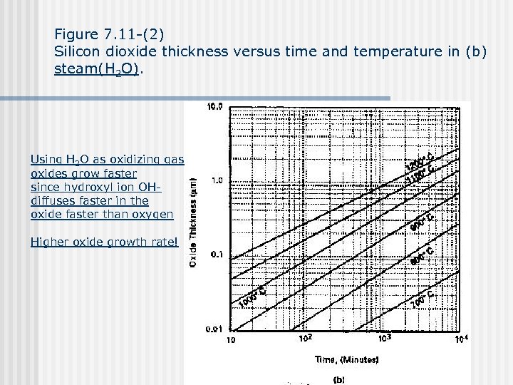 Figure 7. 11 -(2) Silicon dioxide thickness versus time and temperature in (b) steam(H