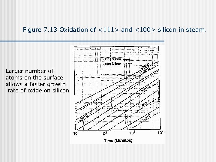 Figure 7. 13 Oxidation of <111> and <100> silicon in steam. Larger number of