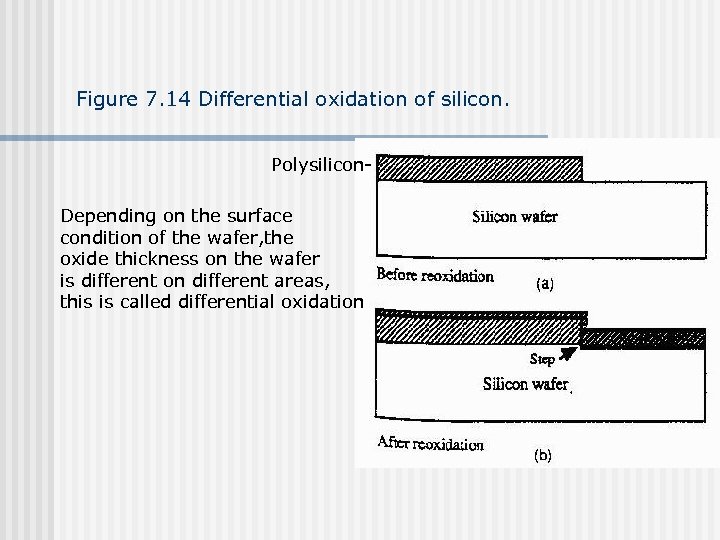 Figure 7. 14 Differential oxidation of silicon. Polysilicon. Depending on the surface condition of