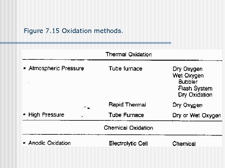 Figure 7. 15 Oxidation methods. 