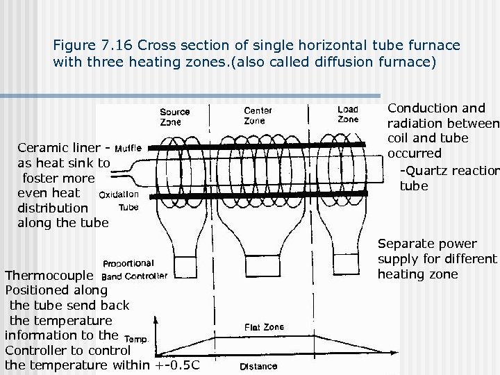 Figure 7. 16 Cross section of single horizontal tube furnace with three heating zones.