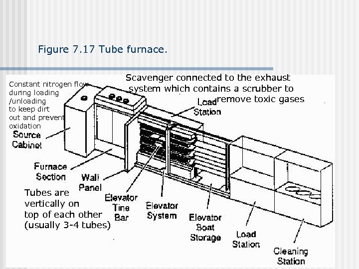 Figure 7. 17 Tube furnace. Constant nitrogen flow during loading /unloading to keep dirt