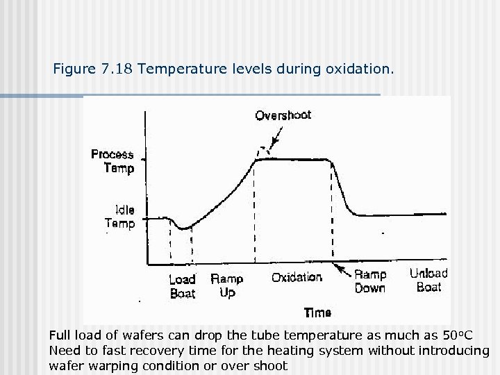 Figure 7. 18 Temperature levels during oxidation. Full load of wafers can drop the