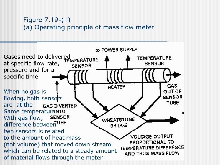 Figure 7. 19 -(1) (a) Operating principle of mass flow meter Gases need to