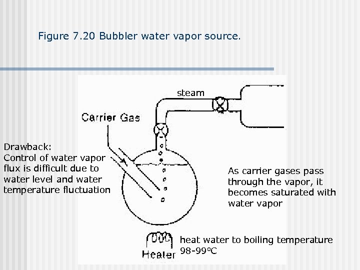 Figure 7. 20 Bubbler water vapor source. steam Drawback: Control of water vapor flux