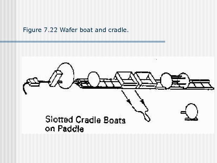 Figure 7. 22 Wafer boat and cradle. 