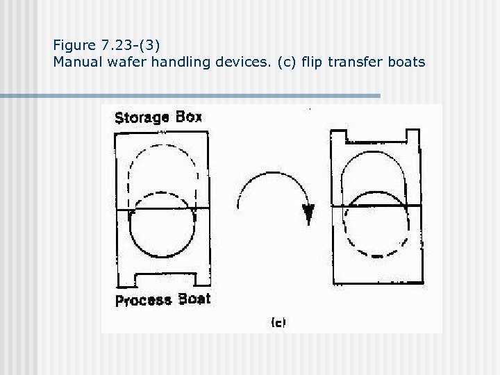 Figure 7. 23 -(3) Manual wafer handling devices. (c) flip transfer boats 