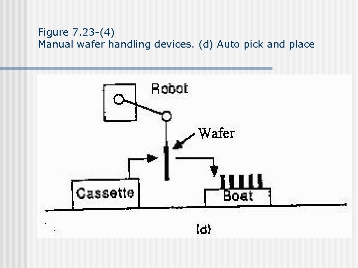 Figure 7. 23 -(4) Manual wafer handling devices. (d) Auto pick and place 