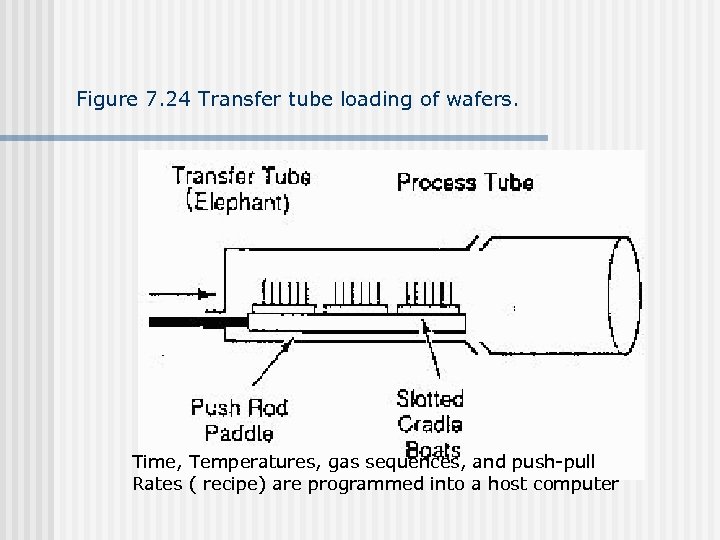 Figure 7. 24 Transfer tube loading of wafers. Time, Temperatures, gas sequences, and push-pull