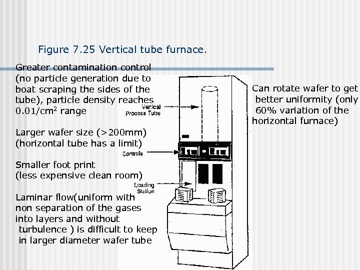 Figure 7. 25 Vertical tube furnace. Greater contamination control (no particle generation due to