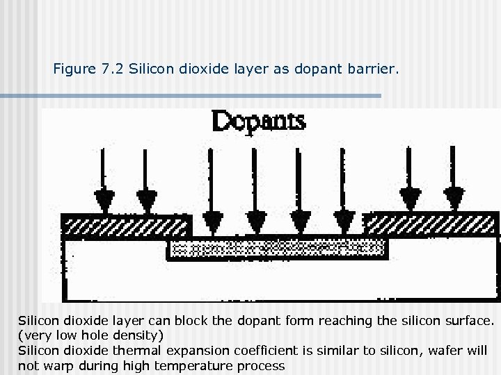 Figure 7. 2 Silicon dioxide layer as dopant barrier. Silicon dioxide layer can block