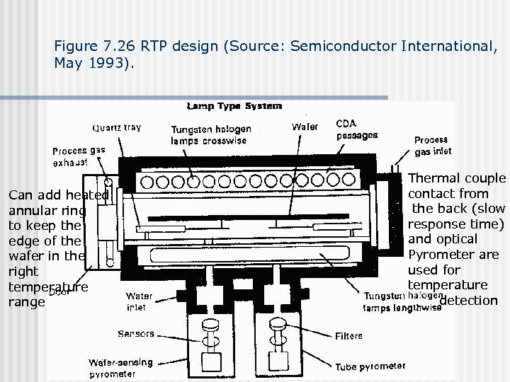 Figure 7. 26 RTP design (Source: Semiconductor International, May 1993). Can add heated annular