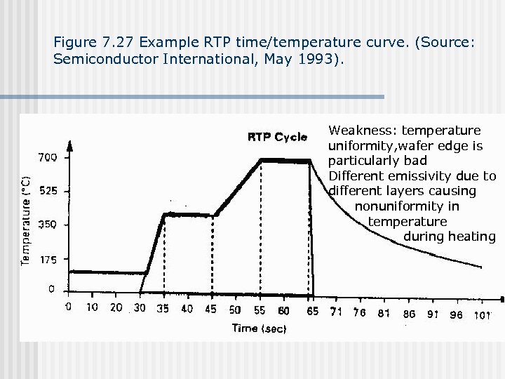 Figure 7. 27 Example RTP time/temperature curve. (Source: Semiconductor International, May 1993). Weakness: temperature