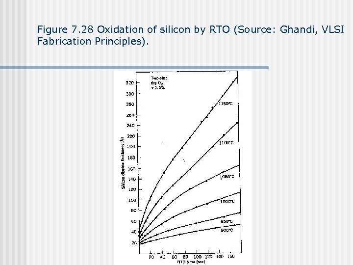 Figure 7. 28 Oxidation of silicon by RTO (Source: Ghandi, VLSI Fabrication Principles). 