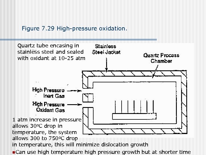 Figure 7. 29 High-pressure oxidation. Quartz tube encasing in stainless steel and sealed with