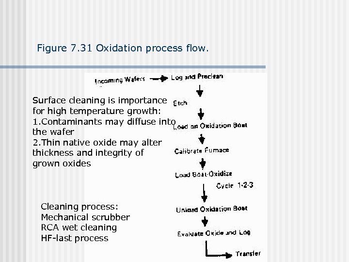 Figure 7. 31 Oxidation process flow. Surface cleaning is importance for high temperature growth: