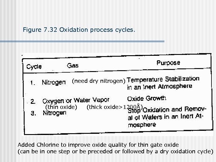 Figure 7. 32 Oxidation process cycles. (need dry nitrogen) (thin oxide) (thick oxide>1200Å) Added