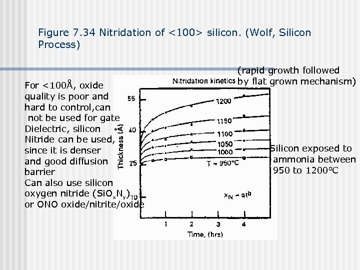 Figure 7. 34 Nitridation of <100> silicon. (Wolf, Silicon Process) For <100Å, oxide quality