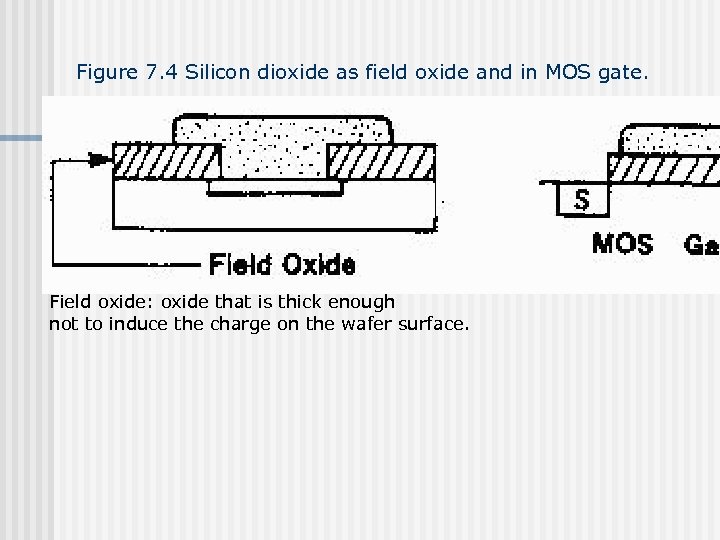 Figure 7. 4 Silicon dioxide as field oxide and in MOS gate. Field oxide: