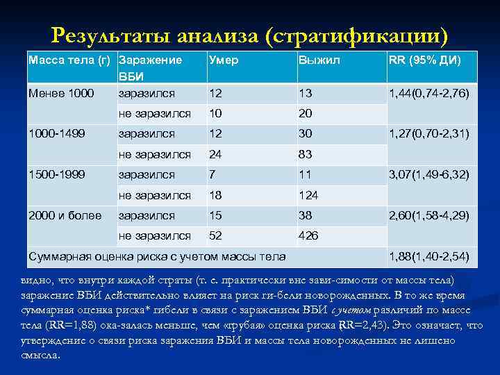 Результаты анализа (стратификации) Масса тела (г) Заражение ВБИ Менее 1000 заразился 12 13 1,