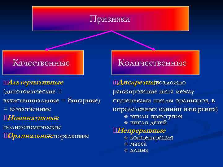 Признаки Качественные Количественные Ш Альтернативные Ш Дискретные (возможно (дихотомические = экзистенциальные = бинарные) =